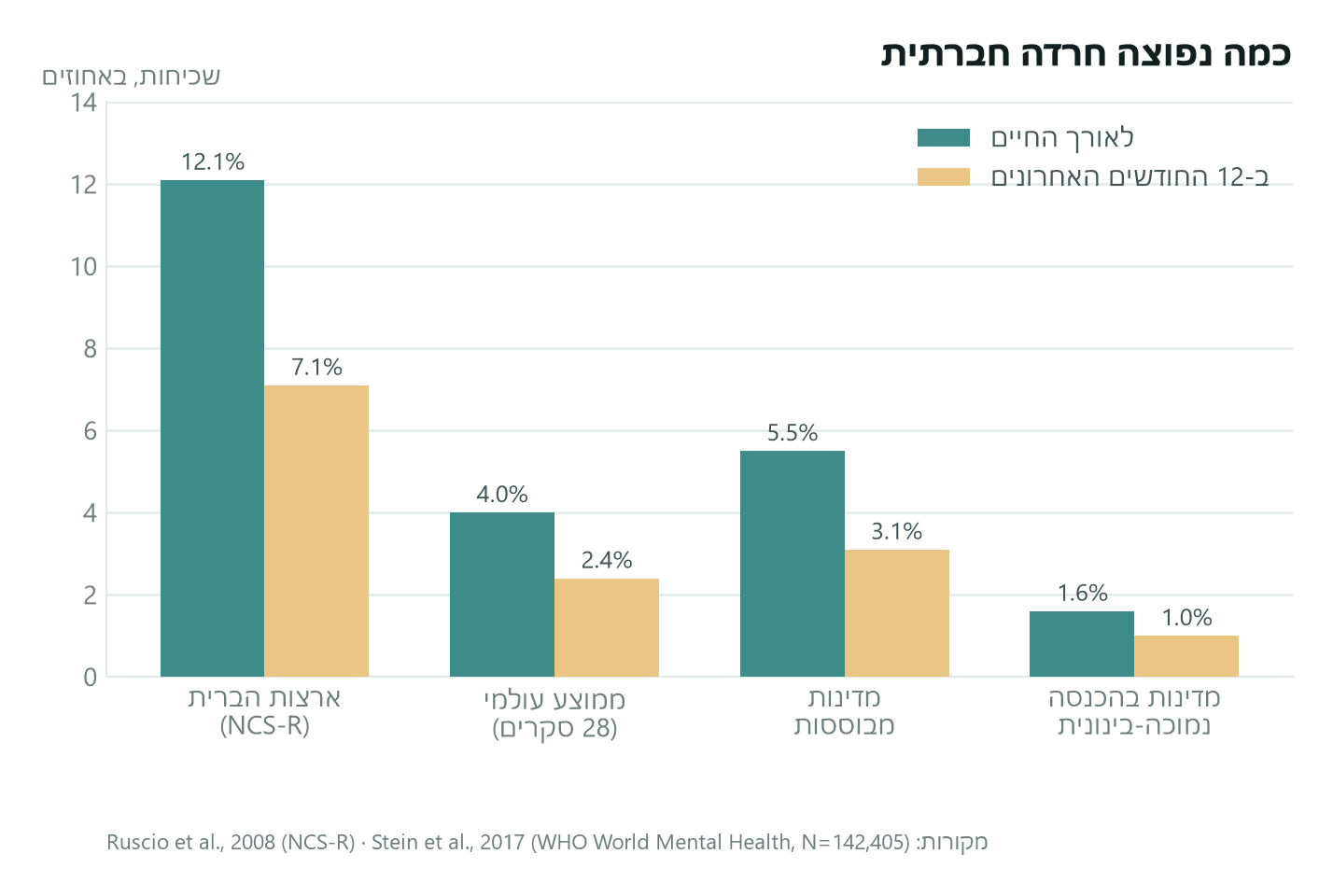 תרשים עמודות: שכיחות חרדה חברתית בארצות הברית מול הממוצע העולמי