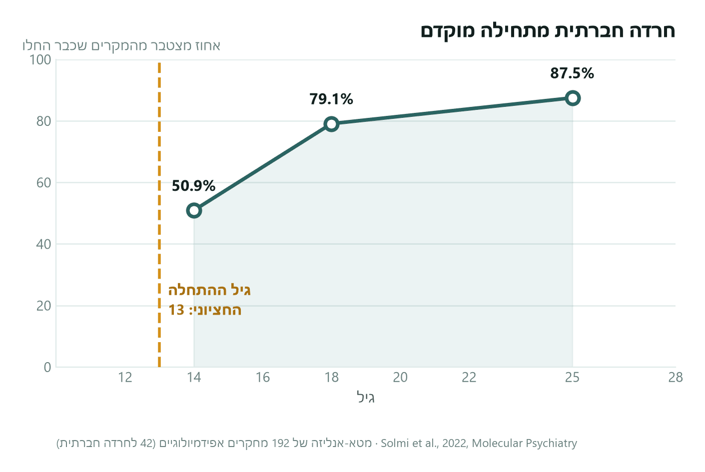 תרשים: התפלגות גיל ההתחלה של חרדה חברתית