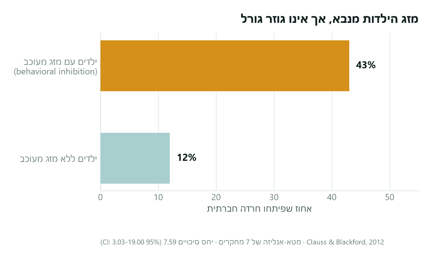 תרשים: הסיכון לפתח חרדה חברתית בקרב ילדים עם מזג מעוכב