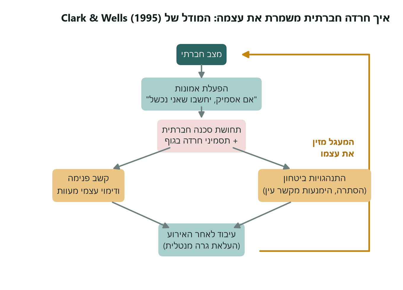 תרשים זרימה: המעגל שמשמר חרדה חברתית לפי המודל של קלארק וולס