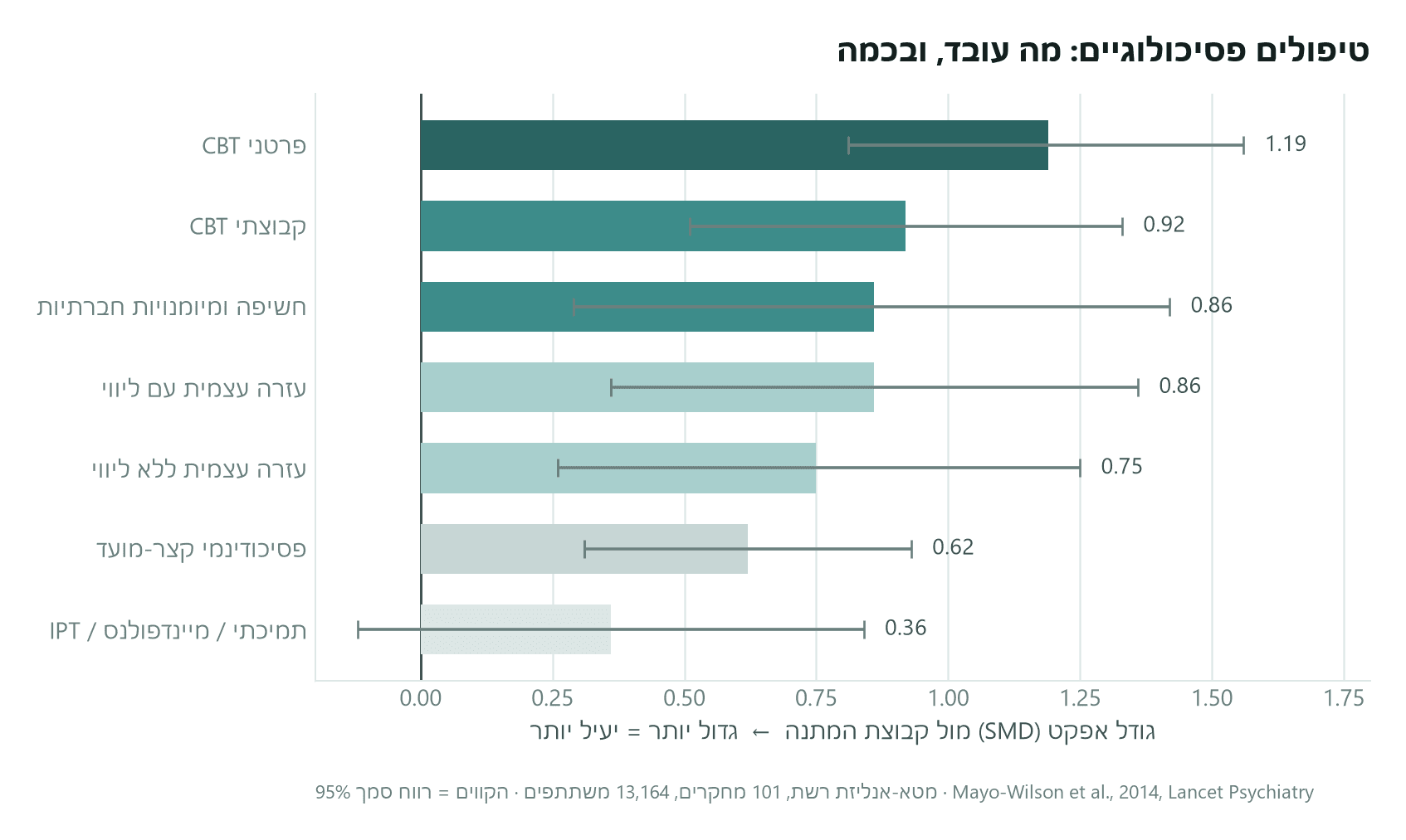 תרשים: גדלי אפקט של טיפולים פסיכולוגיים בחרדה חברתית