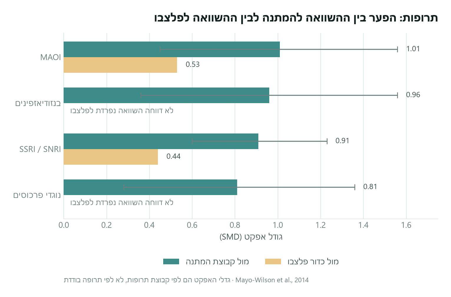 תרשים: יעילות תרופות בחרדה חברתית מול קבוצת המתנה ומול פלצבו