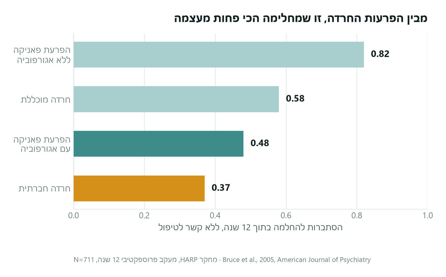 תרשים: הסתברות ההחלמה מהפרעות חרדה שונות לאורך 12 שנים ללא טיפול